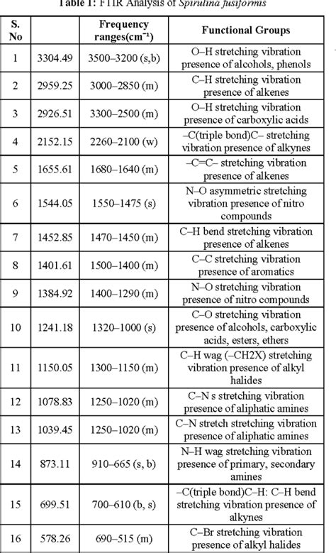 ftir spectra interpretation chart.